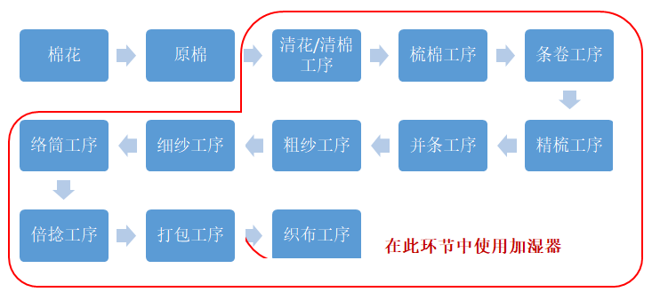 纺织厂车间采用喷雾加湿系统的工序应用